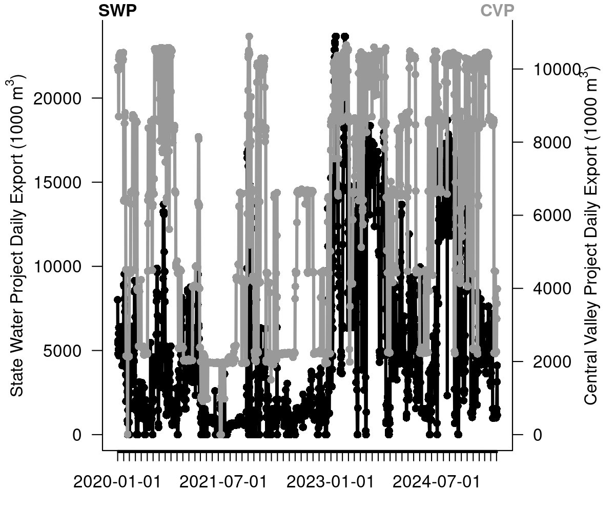 Delta salvage facilities exported volumes.